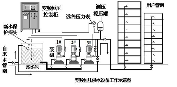 大東海泵業(yè)供水設備圖1