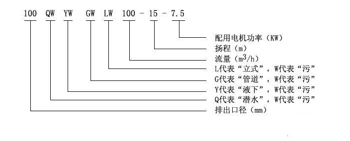 大東海泵業(yè)無堵塞潛水排污泵型號(hào)意義