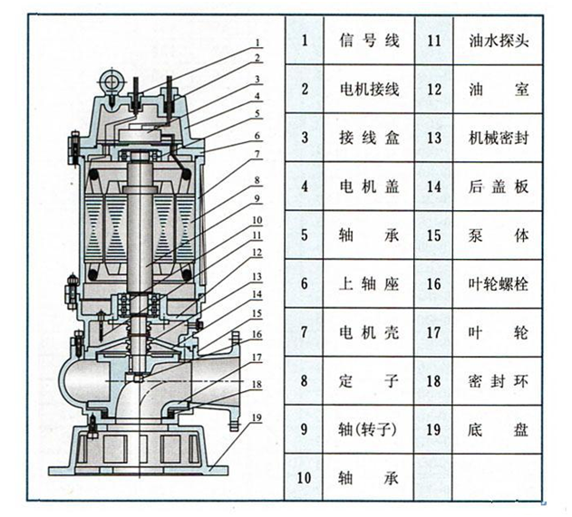 大東海泵業(yè)移動(dòng)式潛水排污泵結(jié)構(gòu)圖