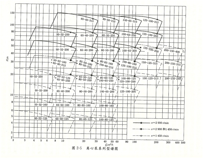 大東海泵業(yè)離心泵型譜圖