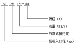 ZW型自吸式無(wú)堵塞排污泵型號(hào)意義